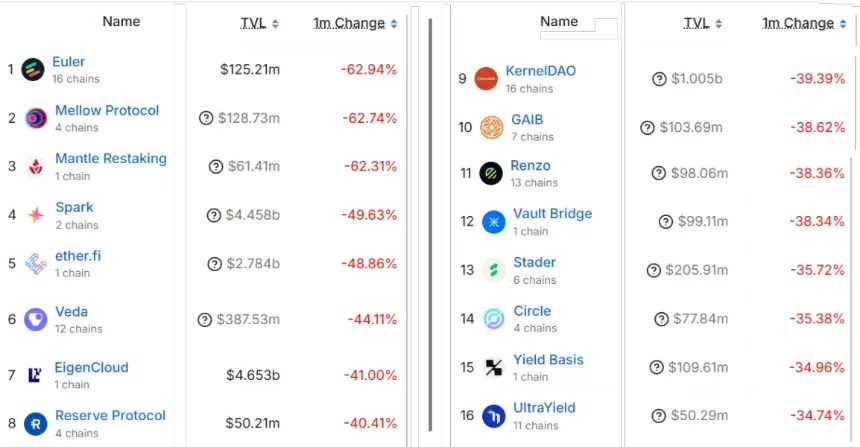 Ethereum network DApps Total Value Locked chart showing decline