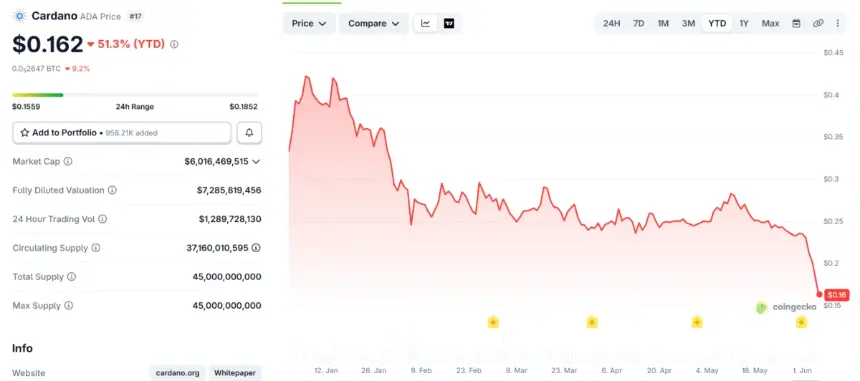 Chart showing ADA price decline and social dominance spike