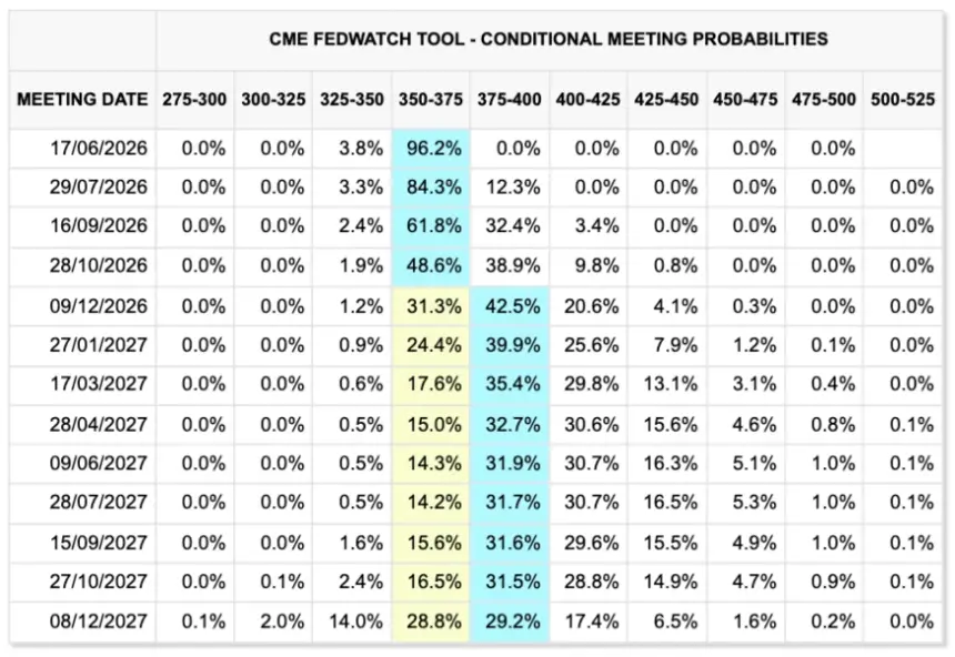 Fed target rate probabilities