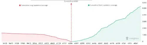 随着资金利率转为负值，超过 26 亿美元的比特币空头面临风险：空头挤压迫在眉睫？   