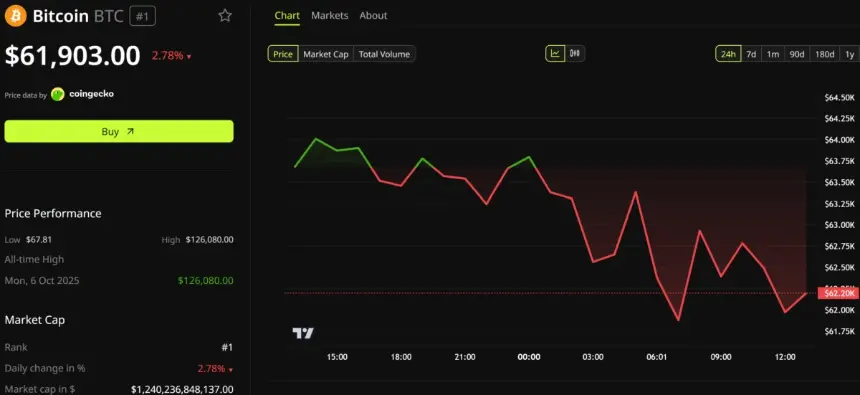 Bitcoin Price Performance