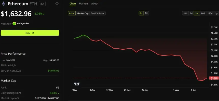 Ethereum Price Performance