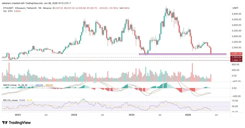 Ethereum weekly price chart