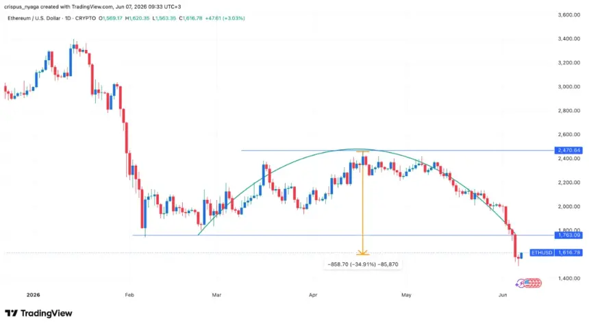 Ethereum price analysis with technical indicators