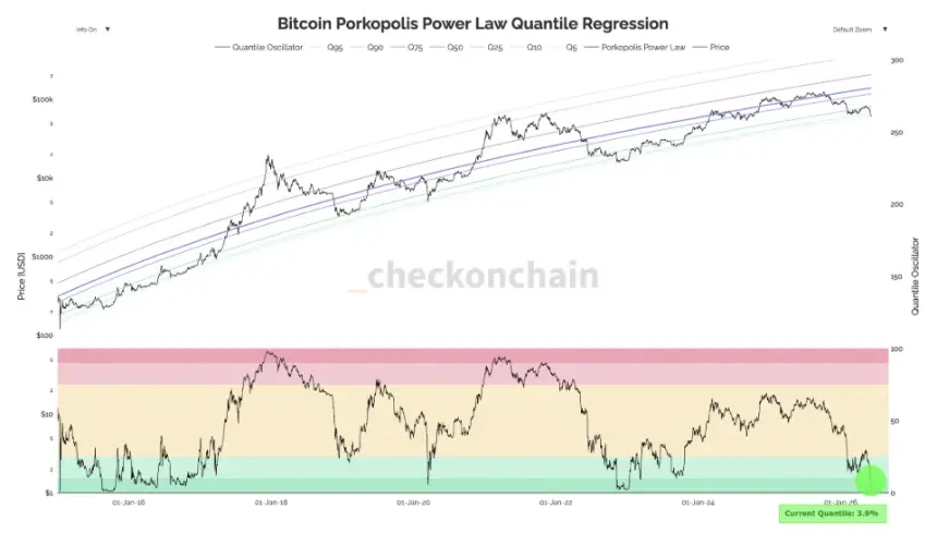 Bitcoin Power Law Regression Chart