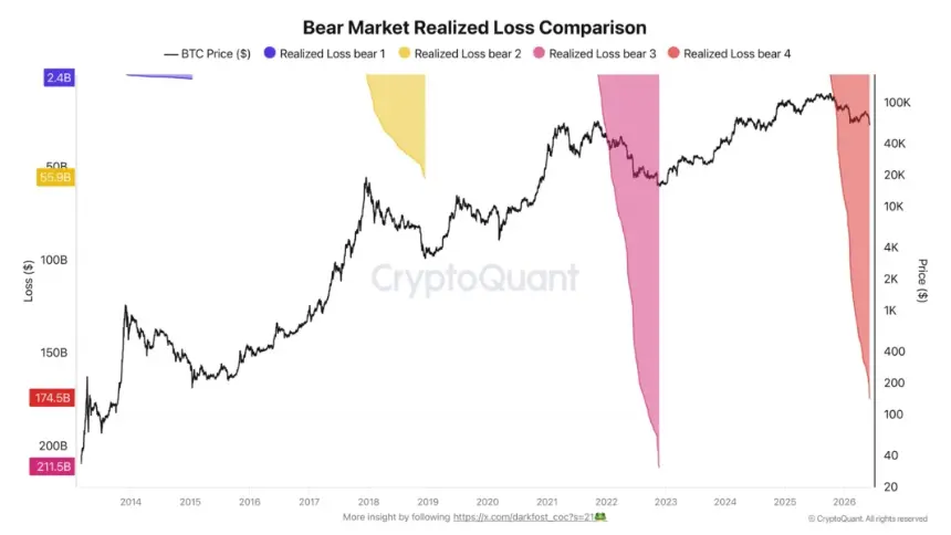 Bitcoin bear market realized loss comparison