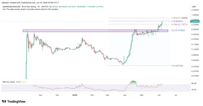 Binance Life price chart showing breakout