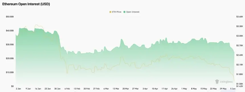 Ethereum Open Interest chart