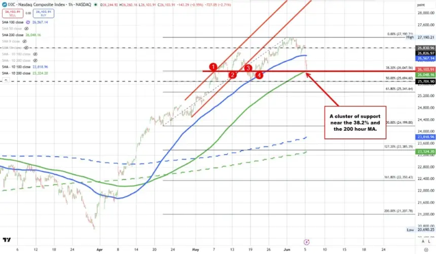 NASDAQ index chart approaching key support level