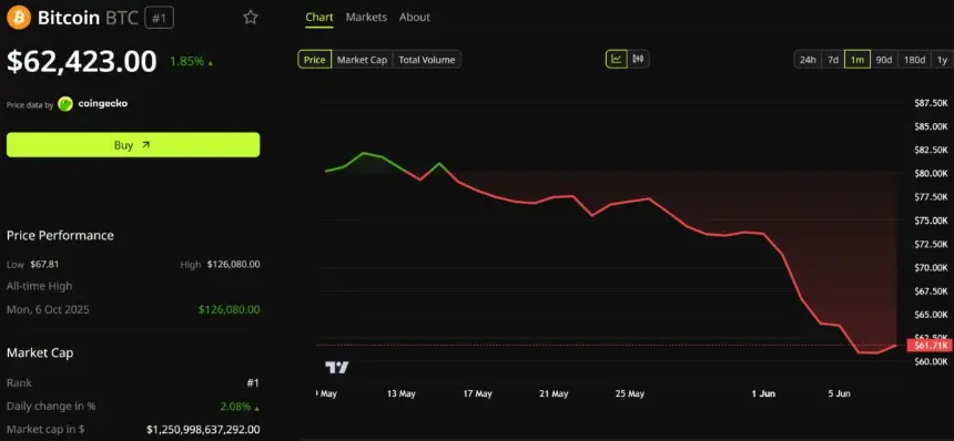 Bitcoin Price Performance