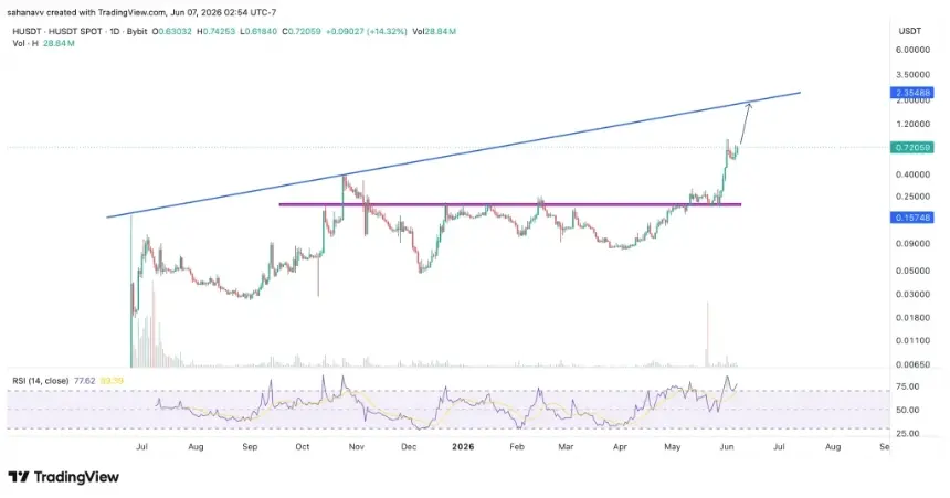 Humanity HUSD price chart showing breakout