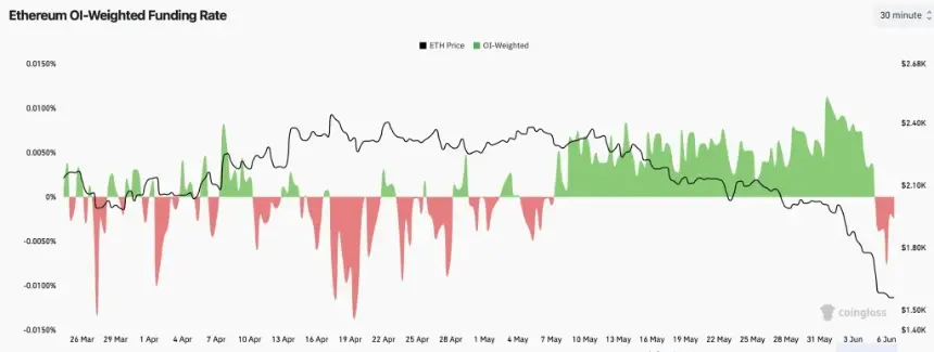 Ethereum funding rate chart