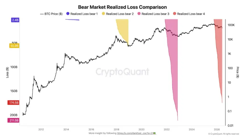 Bear Market Realized Loss Comparison Chart