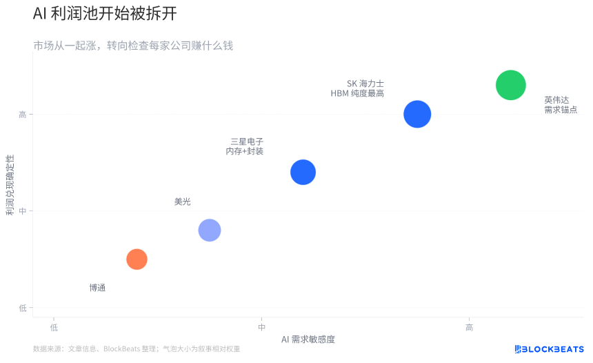 AI半导体产业链利润池分布示意图