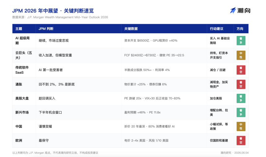 摩根大通六个关键结论概览
