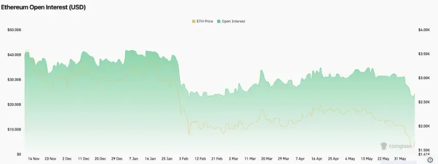 ETH Open Interest chart