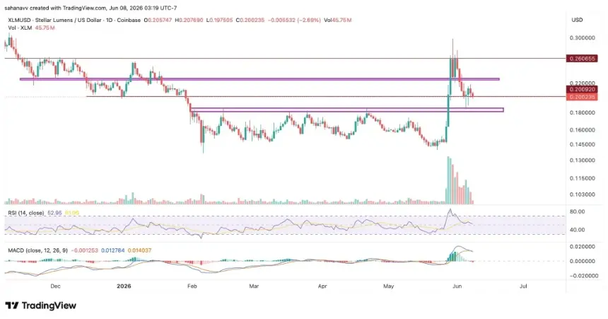 xlm price chart