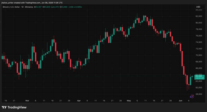 Bitcoin BTC price chart showing decline