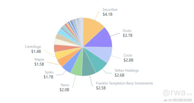 Chart showing Securitize as the largest tokenization platform by market share