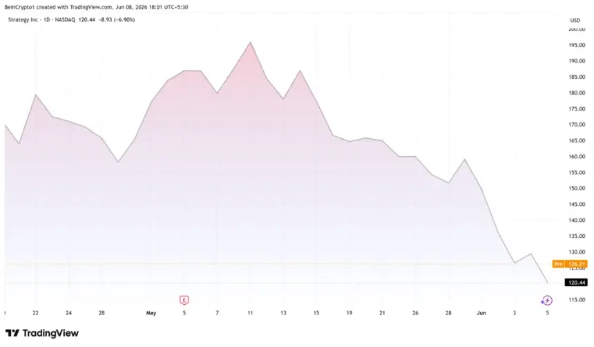MicroStrategy Stock Performance