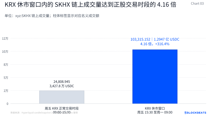 休市定价误差0.13%，最后两分钟抢跑反弹：TradeXYZ的海力士周末