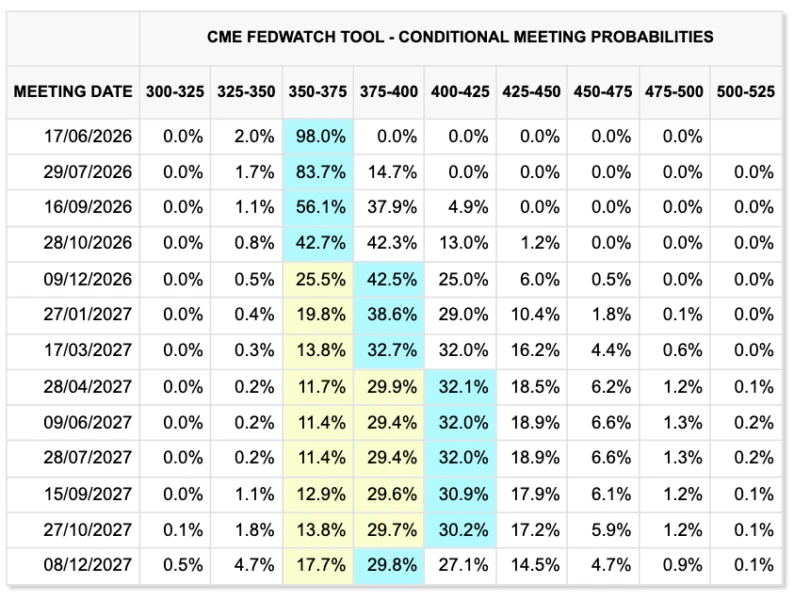 Fed target rate probabilities