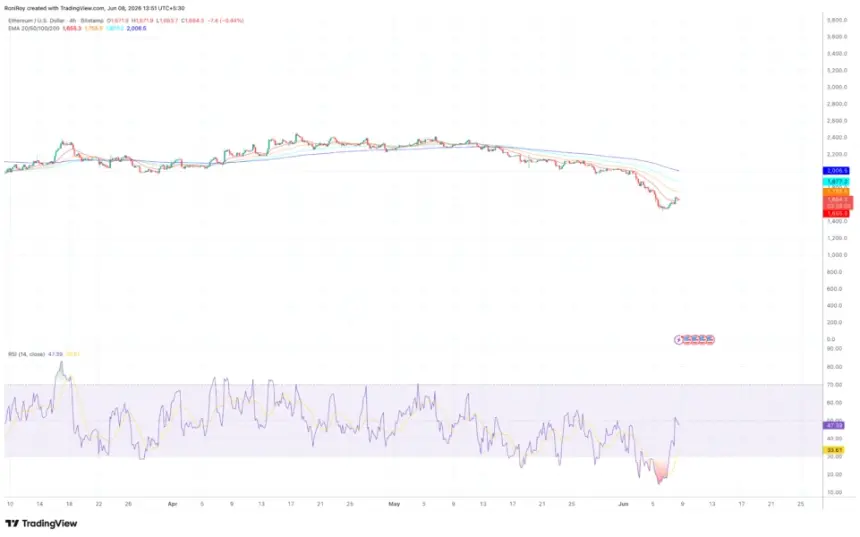 FX:ETHUSD 4-H price chart.