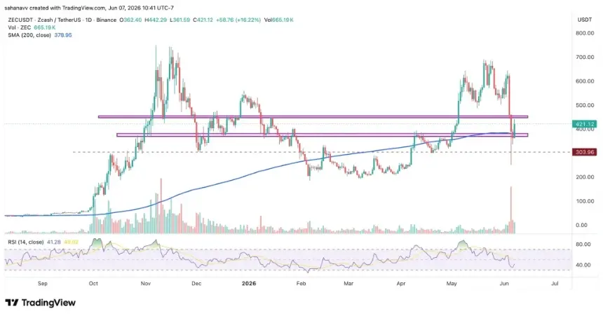 ZEC price chart