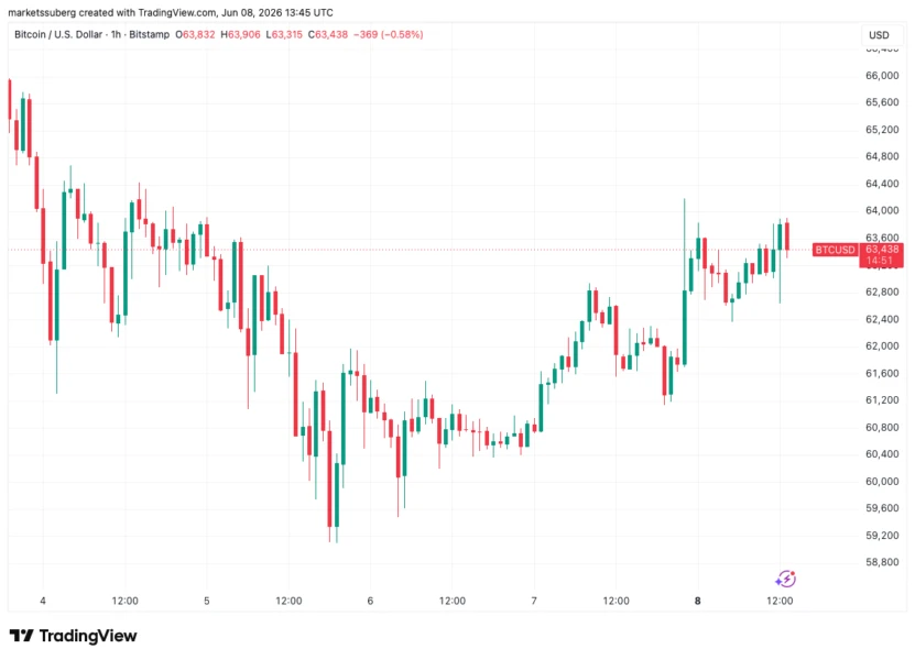 Bitcoin price chart