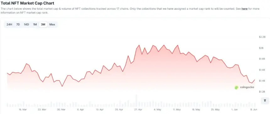 90-day NFT market capitalization chart