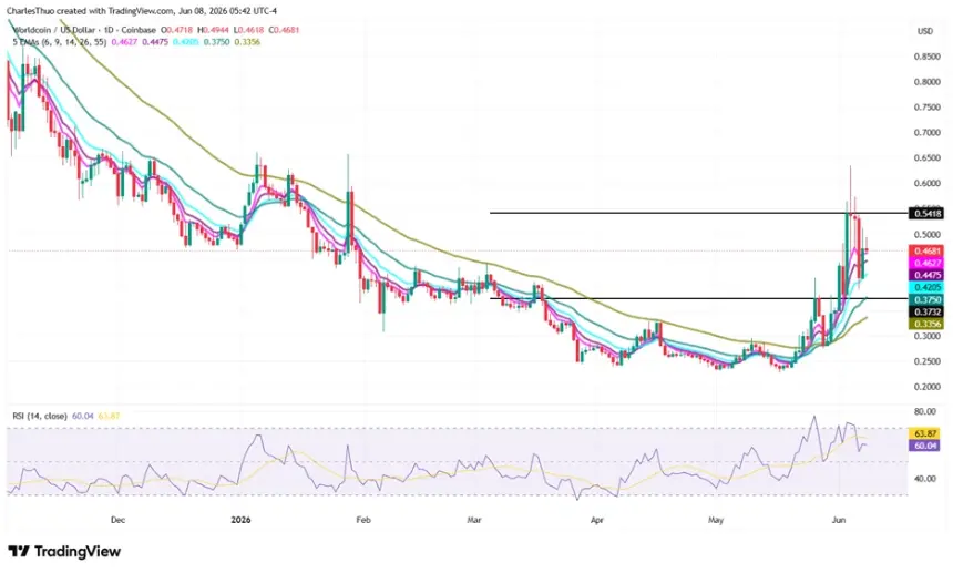 Worldcoin Defies Turbulence: Gains 25% Amid Hayes Exit and HTX Delisting