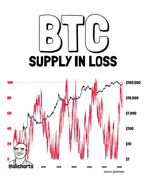 Bitcoin Supply in Loss Chart