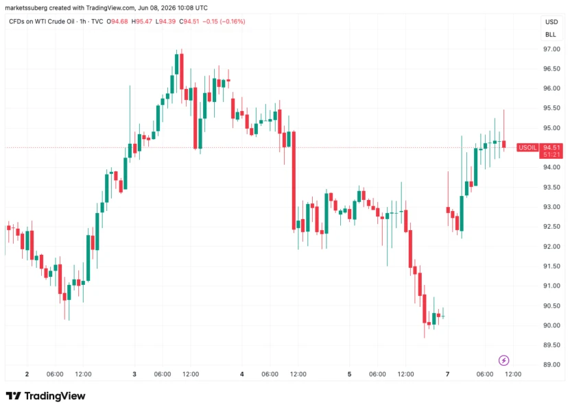 CFDs on US WTI crude oil one-hour chart