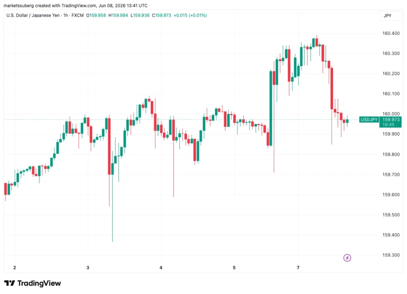 USDJPY one-hour chart
