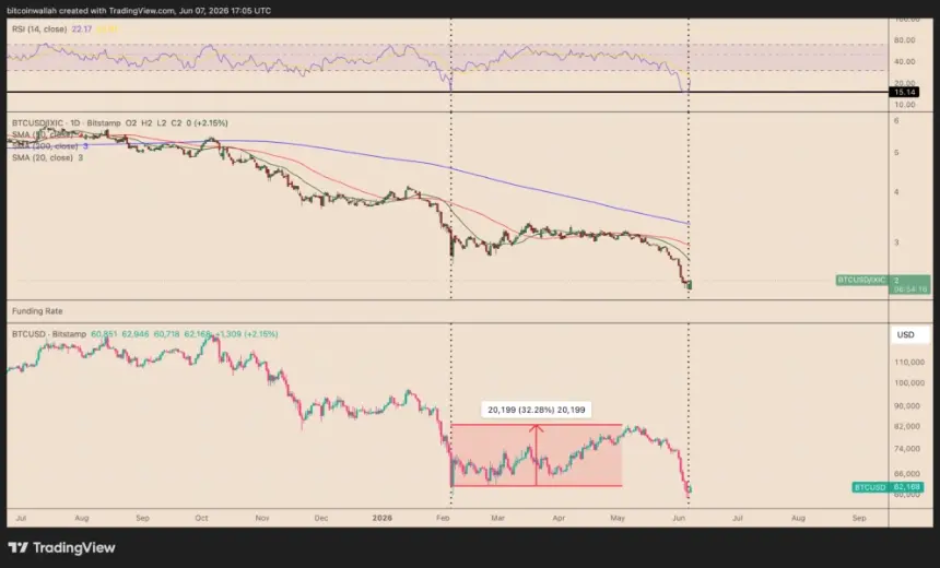 Chart displaying the Bitcoin/IXIC ratio and its RSI, alongside a BTC daily price chart