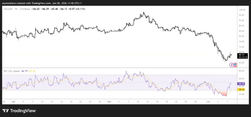 FX:SOLUSD 4H Chart