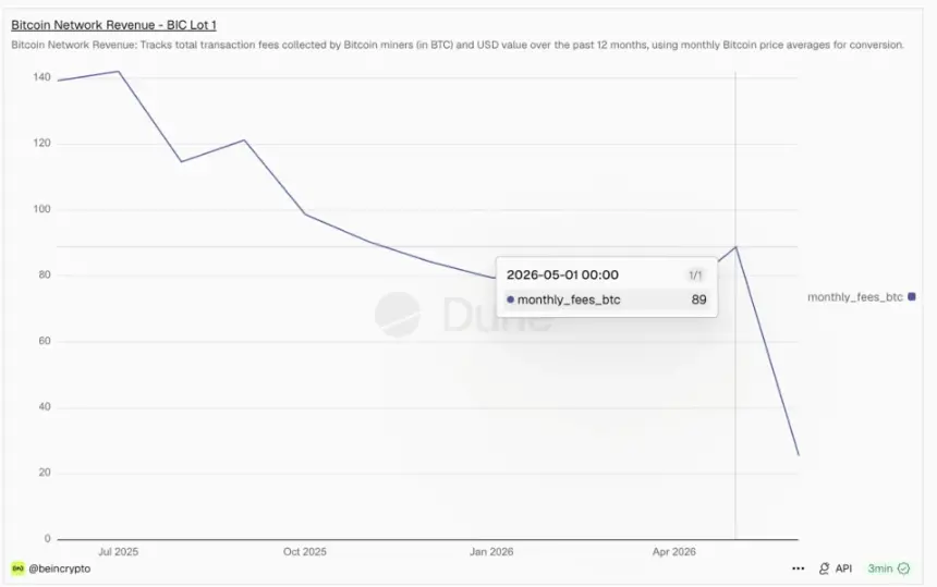 Bitcoin Network Revenue