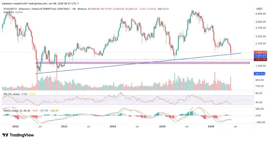 ETH price weekly chart