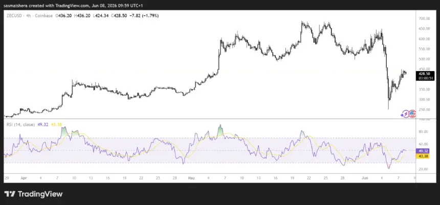 COINBASE:ZECUSD 4H Chart