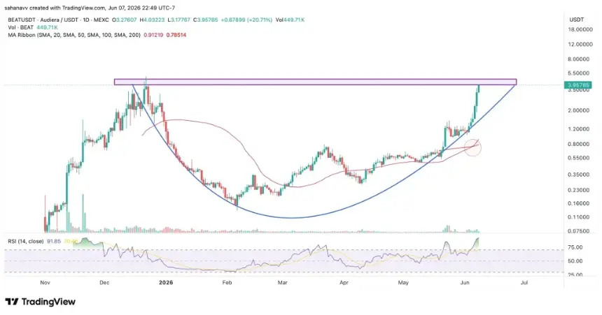 Audiera BEAT price chart showing cup and handle pattern
