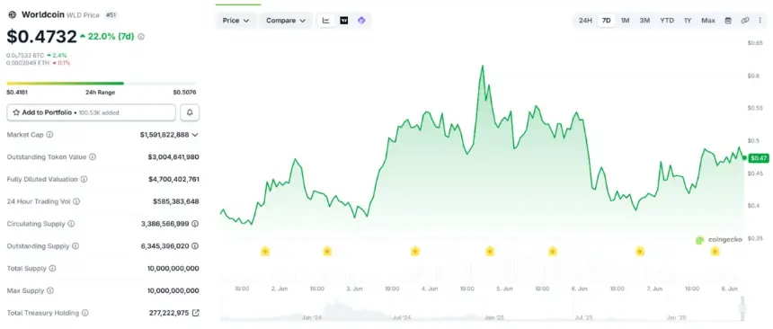 A chart showing the volatile price movement of Worldcoin (WLD) over the past week.