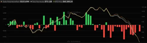 由于宏观风险重新定价,现货比特币 ETF 在 4 周内损失了 $1.7B 截至 6 月 5 日当周,现货比特币 ETF 录得约 17.2 亿美元的净流出,标志着连续四周赎回金额达 10 亿美元。贝莱德 (BlackRock) 的 IBIT 以 13.4 亿美元领跑,专家将这一趋势归因于更广泛的宏观驱动的风险重新定价,而不是针对比特币的具体担忧。