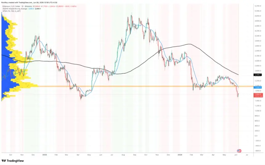 FX:ETHUSD 1-D price chart.