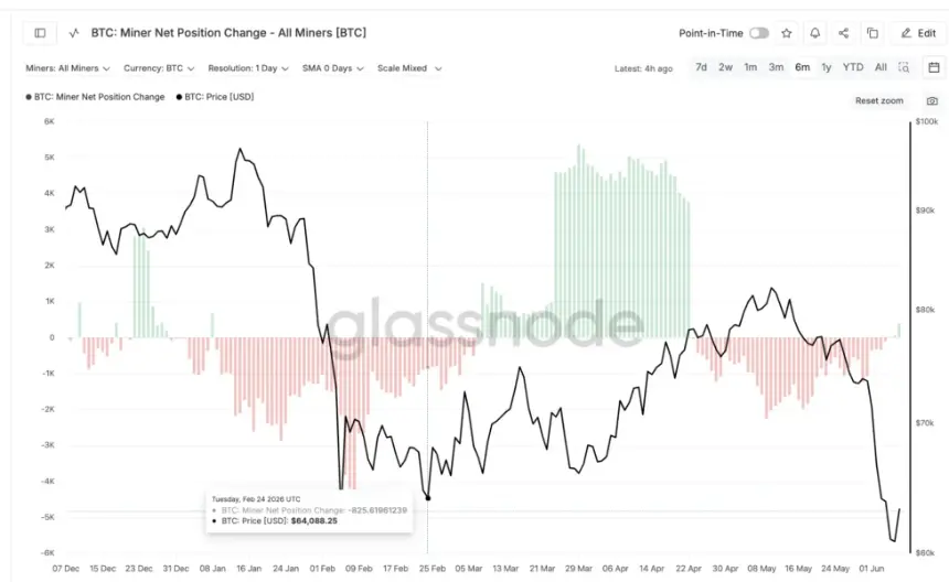 Bitcoin Miner Net Position Change