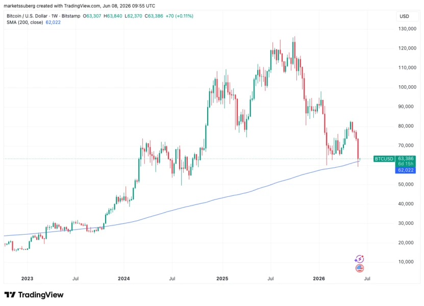BTC one-week chart with 200SMA