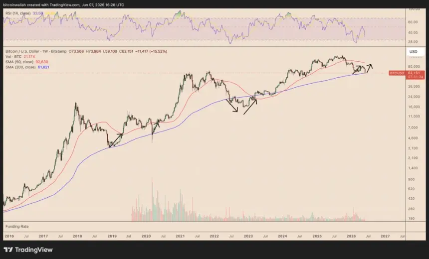BTC weekly price chart with key moving averages highlighted