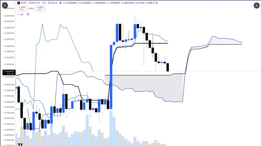 XRP price chart analysis showing Ichimoku Cloud support zone