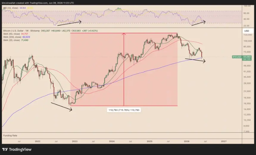 Bitcoin Historical Chart