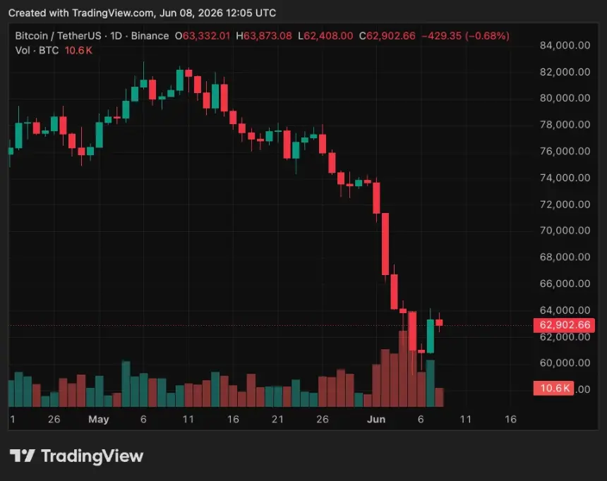 BTC/USDT price chart.