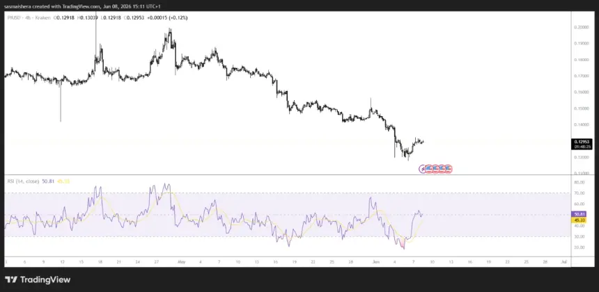 PIUSD 4-hour chart showing technical levels